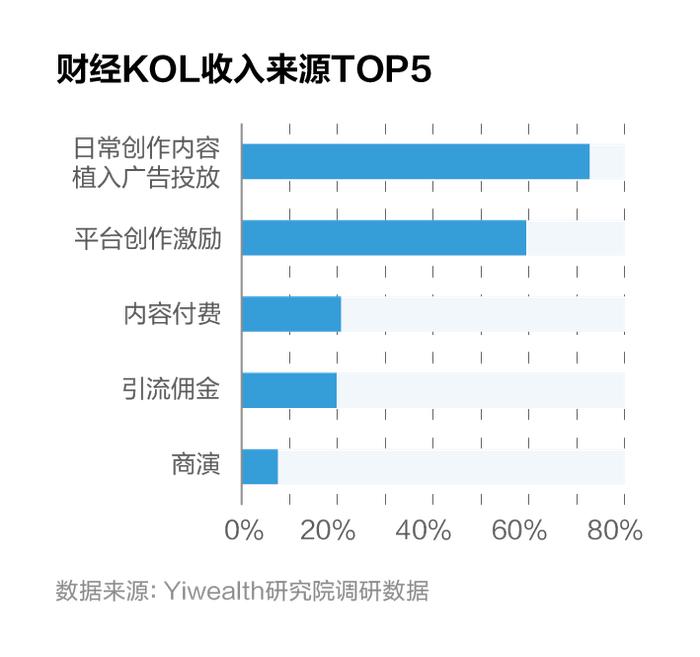 账号入驻情况、收入来源分布……500+财经KOL年度生存大调研