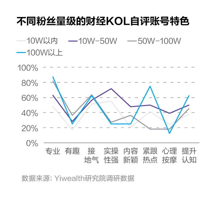 账号入驻情况、收入来源分布……500+财经KOL年度生存大调研