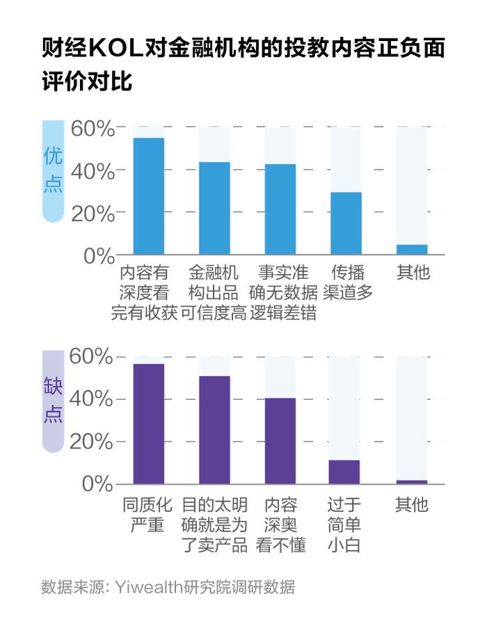 账号入驻情况、收入来源分布……500+财经KOL年度生存大调研