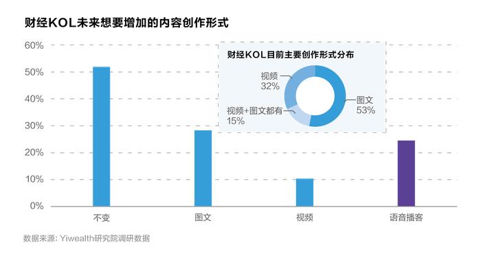 账号入驻情况、收入来源分布……500+财经KOL年度生存大调研