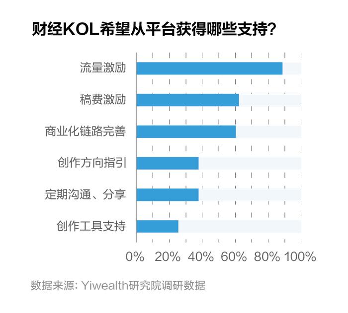 账号入驻情况、收入来源分布……500+财经KOL年度生存大调研