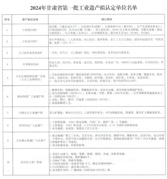 10处！2024年甘肃首批工业遗产拟认定名单公示