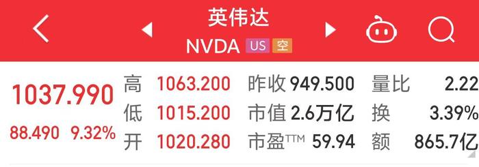 英伟达大涨超9%，市值暴增1.6万亿元，黄仁勋升至全球富豪榜第17名