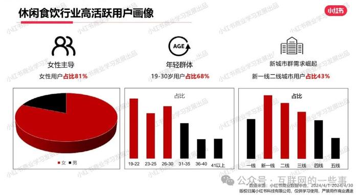 报告 | 小红书：小红书2024年4月休闲饮食行业月报（附下载）