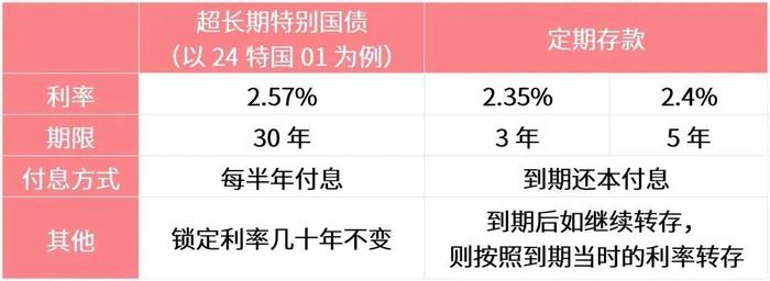 超长期特别国债，“特别”在哪里？