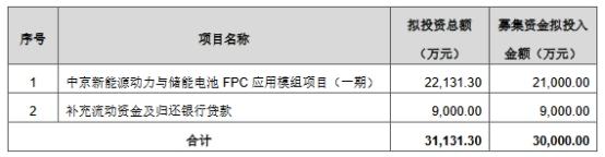 连亏股中京电子拟定增募不超3亿 近5年2募资共16.8亿