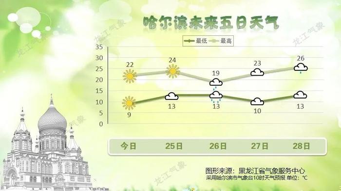 降雨+气温波动！最低1℃ 最高26℃