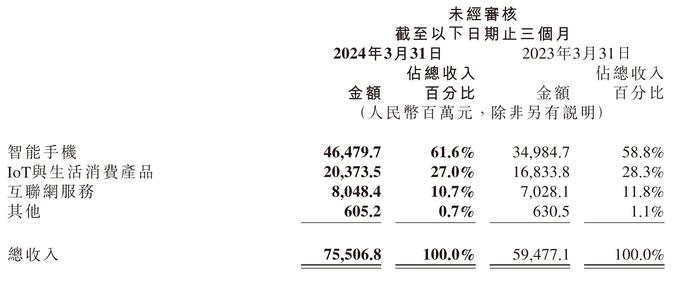 小米一季度的三件事：招人、存钱和打广告 | 钛媒体焦点