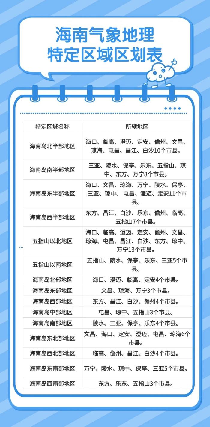 今年1号台风即将生成！未来一周海南天气→