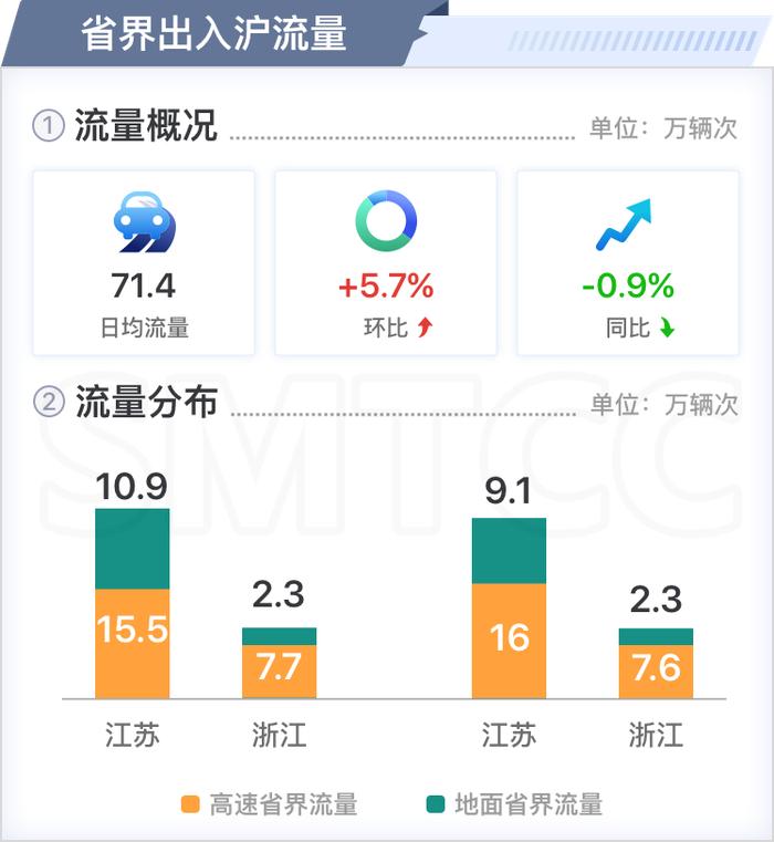 【交通】高速公路、普通国省道流量同环比上升，四月份上海交通运行月报（路网篇）出炉→