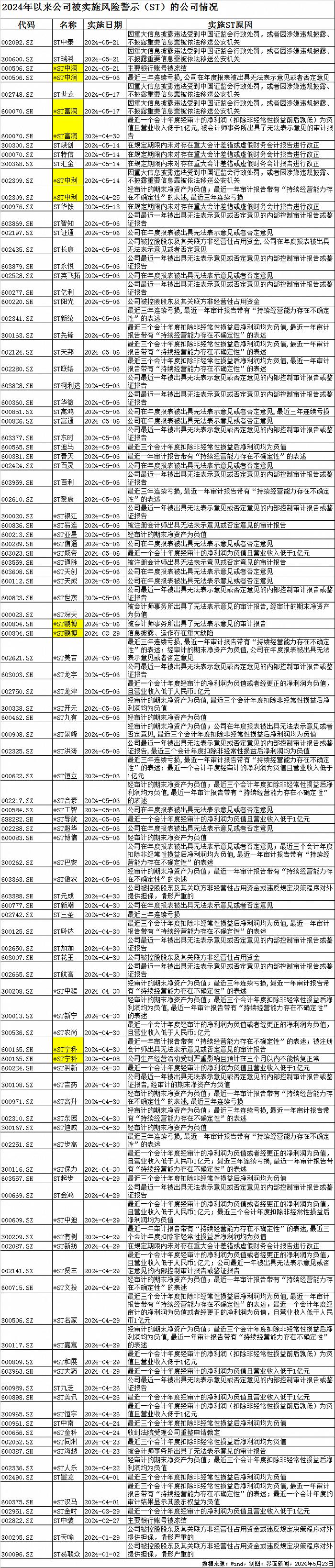 小心！年内百家上市公司“戴帽”：近九成触及财务类红线，ST中泰、ST瑞科等涉财务造假