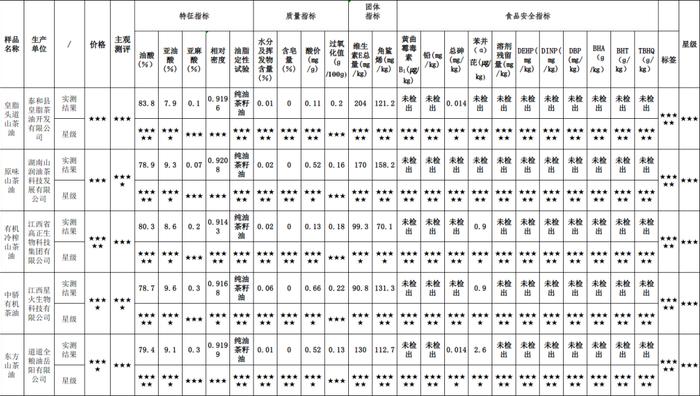 质检资讯｜哪些山茶油安全又实惠？江西消保委的比较试验告诉你