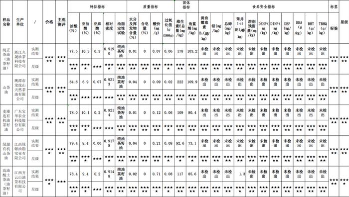 质检资讯｜哪些山茶油安全又实惠？江西消保委的比较试验告诉你