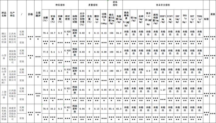 质检资讯｜哪些山茶油安全又实惠？江西消保委的比较试验告诉你