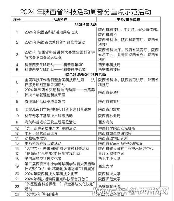 2024年陕西省科技活动周启动 300余场示范活动带你开启“科技之旅”