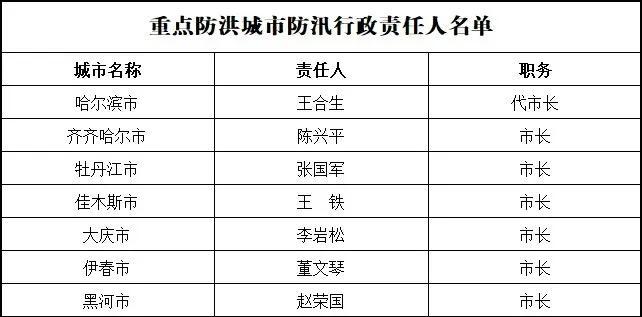 2024年黑龙江省防汛抗旱行政责任人名单发布