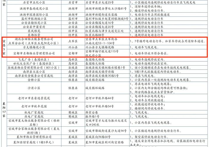 全省曝光，宜昌这3个小区存在安全隐患