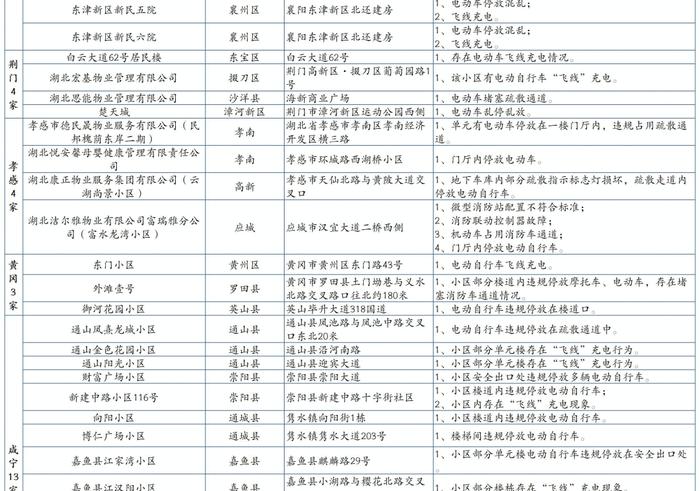 全省曝光，宜昌这3个小区存在安全隐患