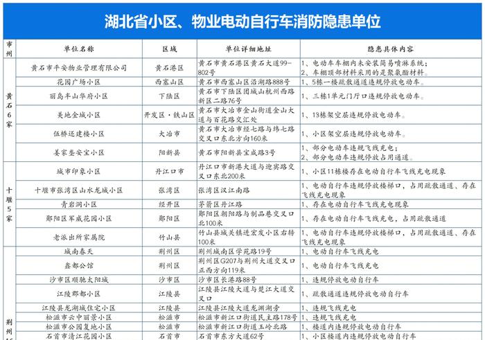 全省曝光，宜昌这3个小区存在安全隐患