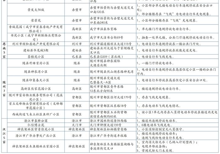 全省曝光，宜昌这3个小区存在安全隐患