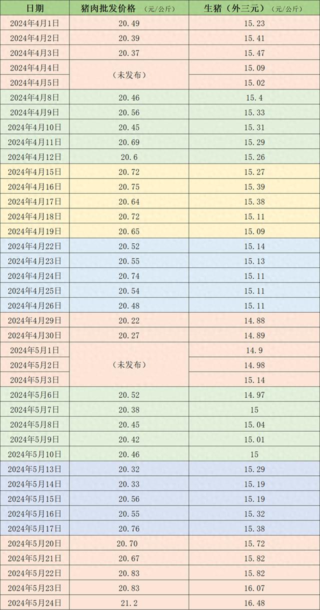 价格周报｜本周生猪价格持续上行，周均价环比上涨4.6%