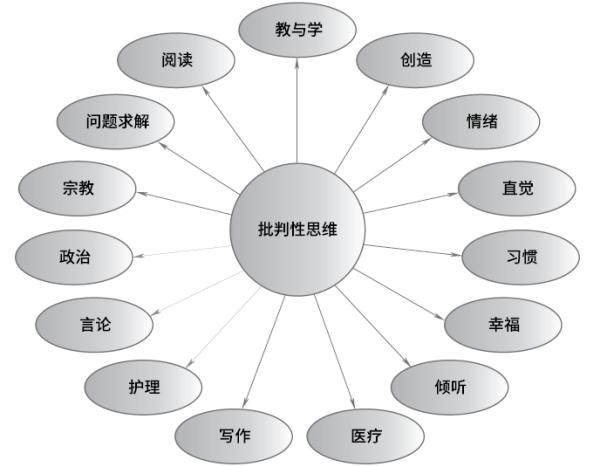 培养批判性思维是一个持续终身的过程