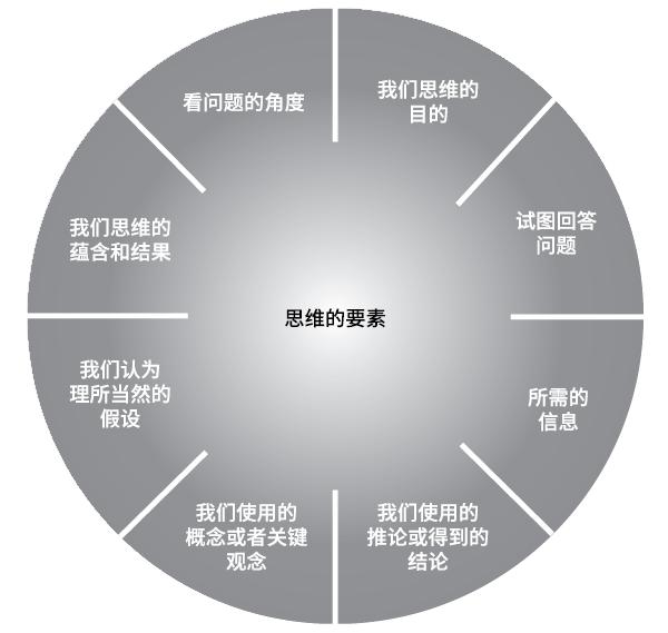 培养批判性思维是一个持续终身的过程