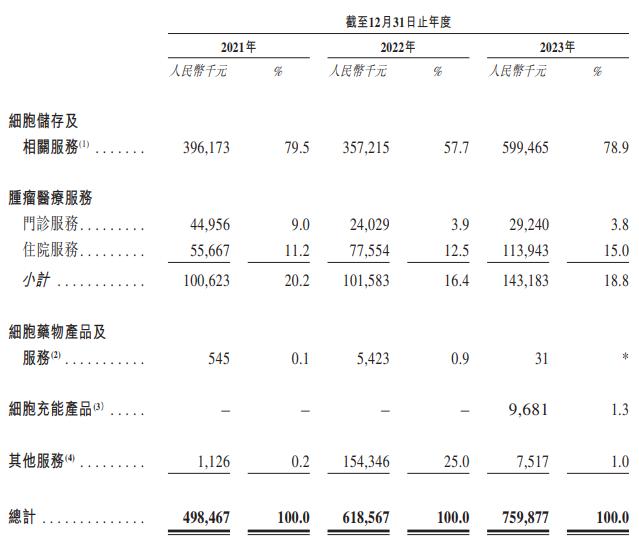 上海细胞治疗集团冲刺港股IPO：三年亏近15亿元，姚记科技、海尔资本等“入局”