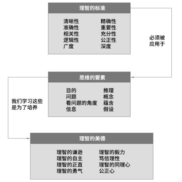 培养批判性思维是一个持续终身的过程