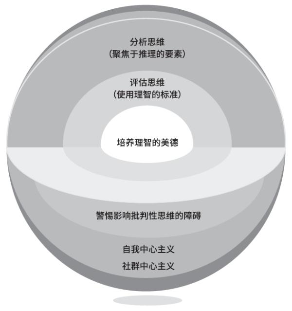 培养批判性思维是一个持续终身的过程