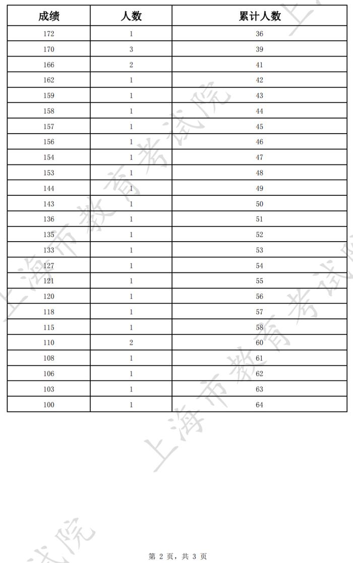 【教育】沪2024年普通高等学校面向应届中等职业学校毕业生招生征求志愿填报将于5月27日9:00开始