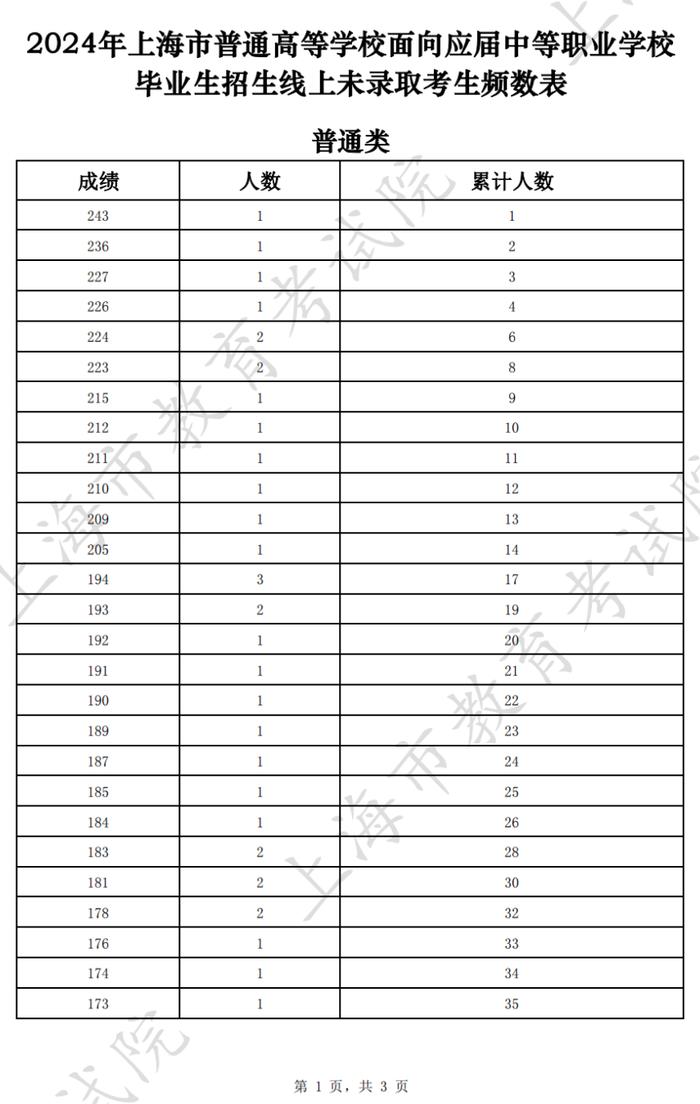 【教育】沪2024年普通高等学校面向应届中等职业学校毕业生招生征求志愿填报将于5月27日9:00开始