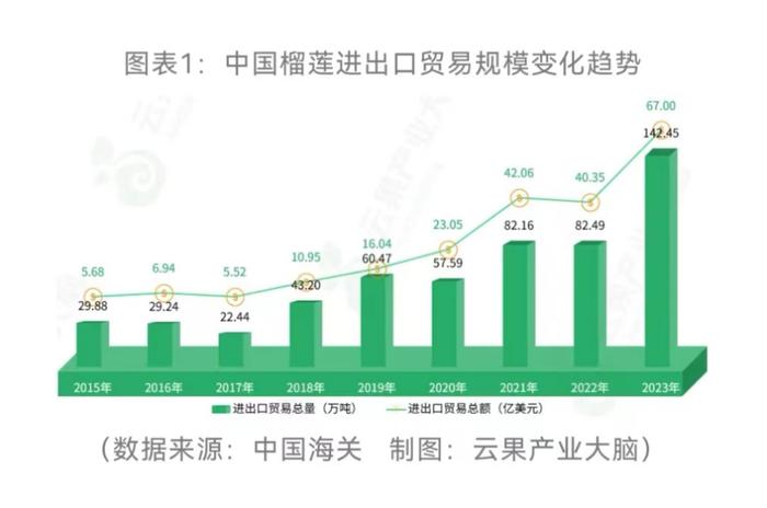 中国榴莲进出口贸易规模变化趋势;数据来源:中国海关;图源:云果产业大脑