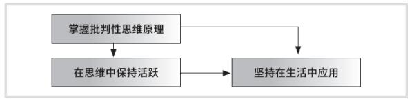 培养批判性思维是一个持续终身的过程