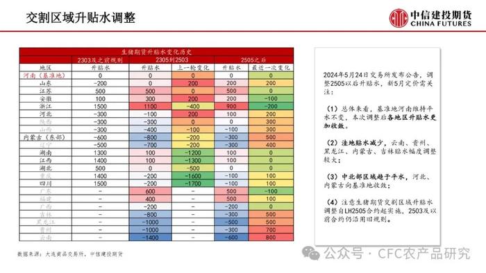 【禽畜周报】生猪交割升贴水调整 鸡蛋关注需求变化