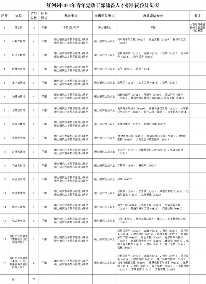 云南新一批招聘来了！找工作的小伙伴速看→