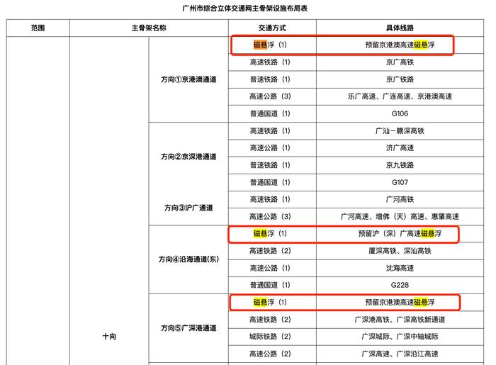 多地规划预留高速磁悬浮线路通道，距离商业运行还有多远？