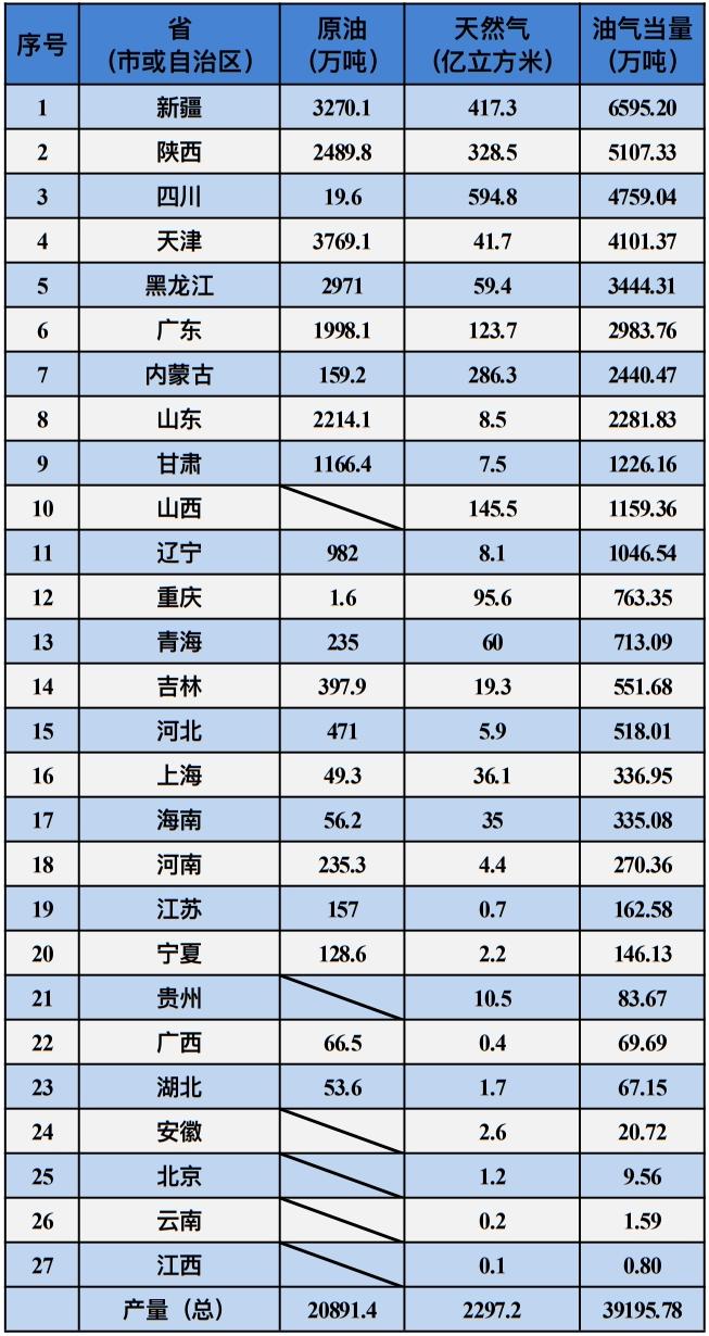 中国27个省最新油气产量排名