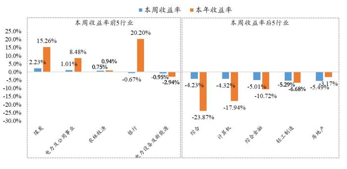 5月26日 | 银华量化与指数投资周报