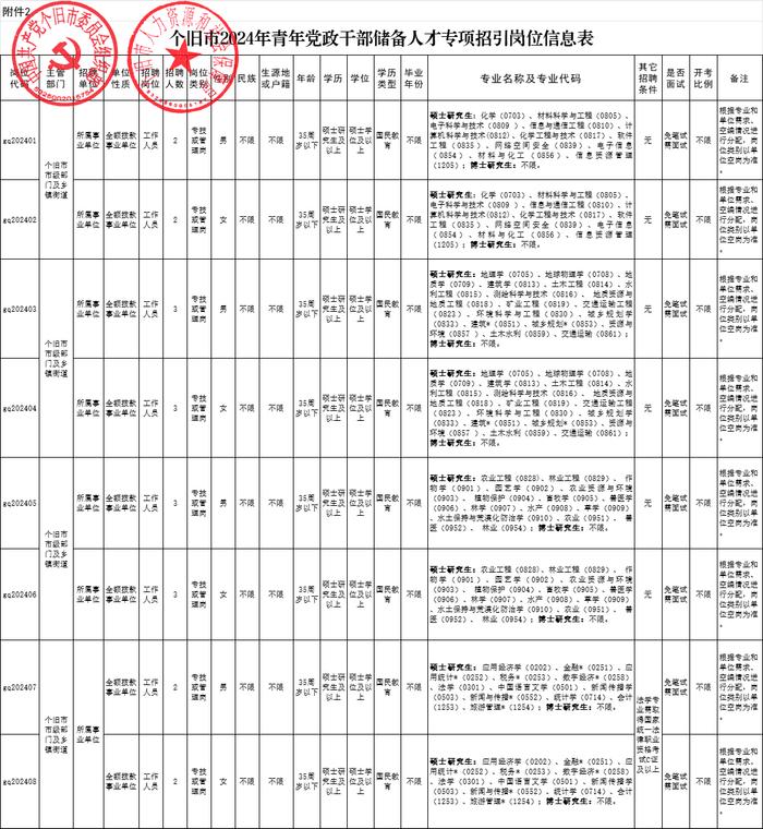 云南新一批招聘来了！找工作的小伙伴速看→