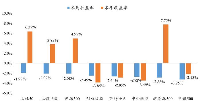 5月26日 | 银华量化与指数投资周报