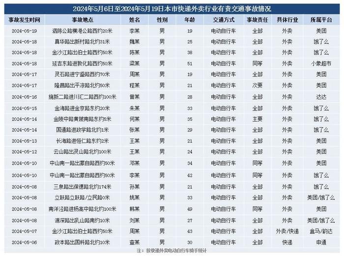 【监管】2024年5月6日至5月19日本市快递外卖行业交通违法和交通事故情况