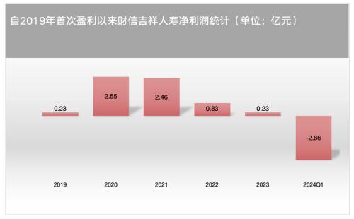 盈利五年后一季度又巨亏，财信吉祥人寿该如何破局？