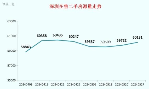 深房中协：深圳二手房交易量小幅下滑 但仍处相对高位水平