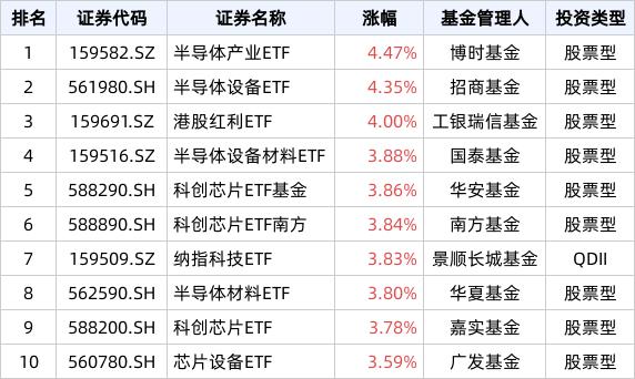 ETF英雄汇(2024年5月27日)：半导体产业ETF(159582.SZ)领涨、纳指科技ETF(159509.SZ)溢价明显