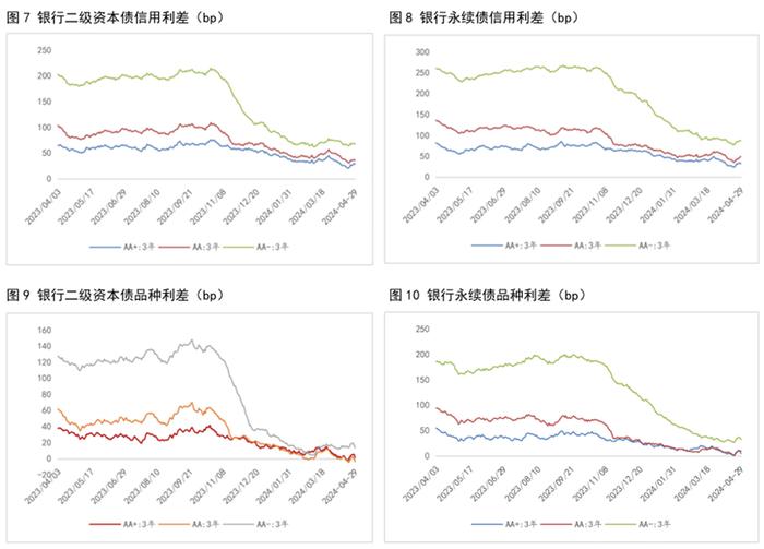 信用债利差月报 | 信用利差持续收窄，短端压缩幅度更大