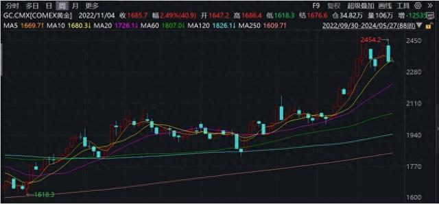 一周下跌3.3%！黄金价格创去年12月初以来最大单周跌幅