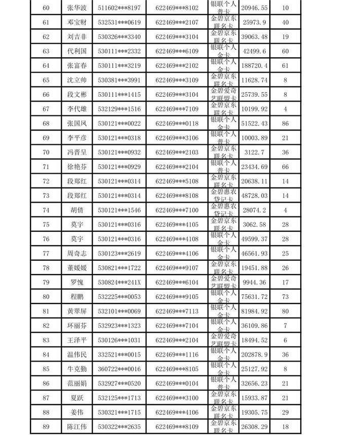 昆明市呈贡区农村信用合作联社贷记卡债权催收公告（2024年第一期）