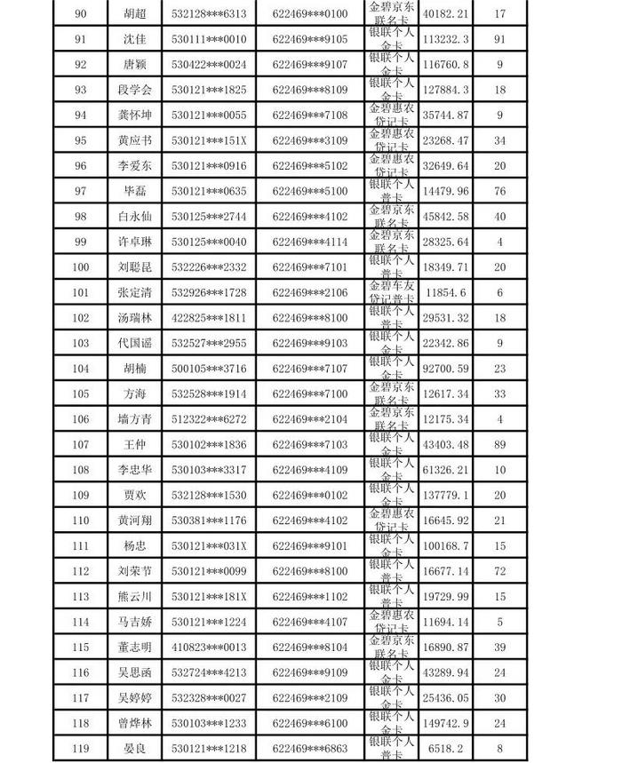 昆明市呈贡区农村信用合作联社贷记卡债权催收公告（2024年第一期）