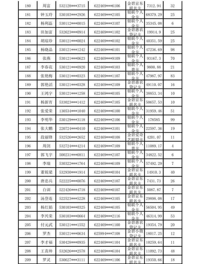 昆明市呈贡区农村信用合作联社贷记卡债权催收公告（2024年第一期）